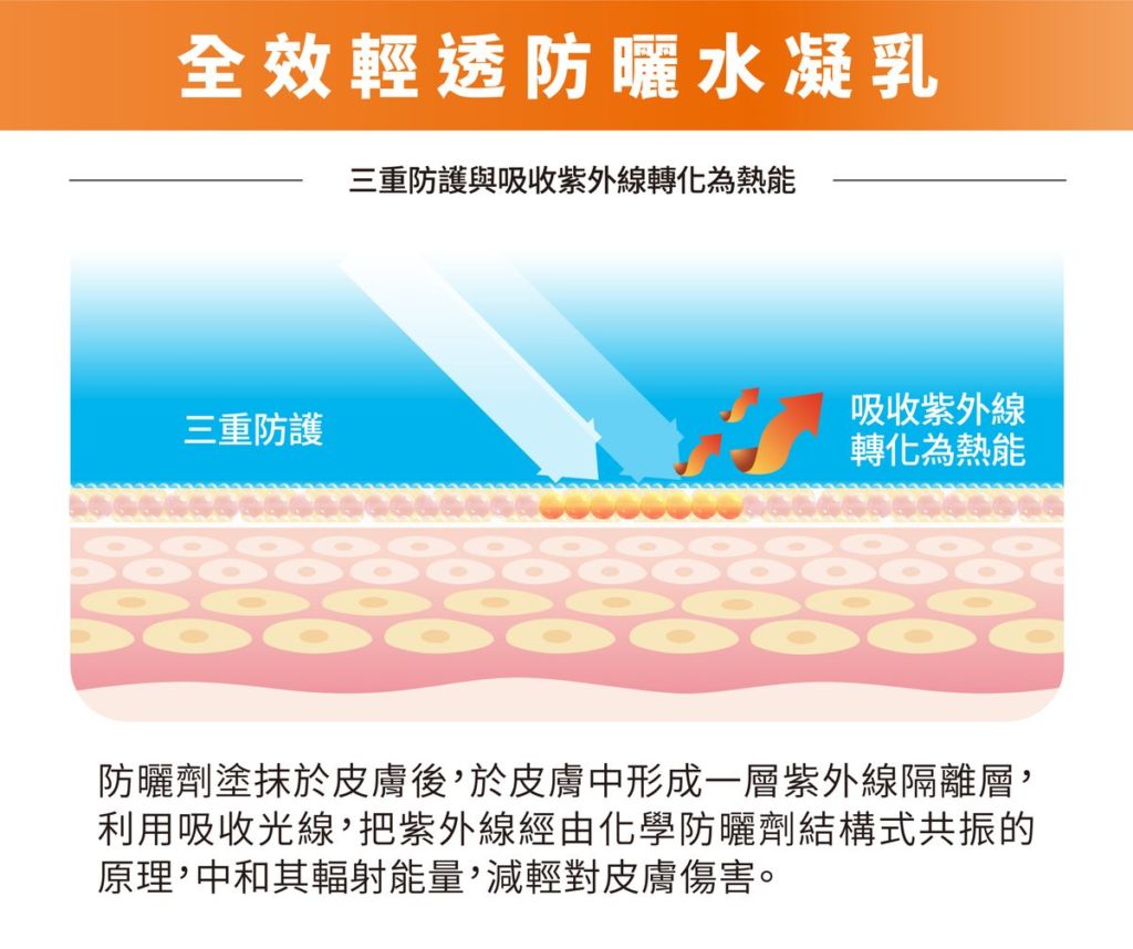 防曬誤區圖解