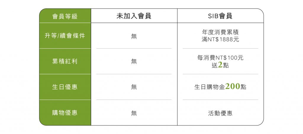 SIB會員權益